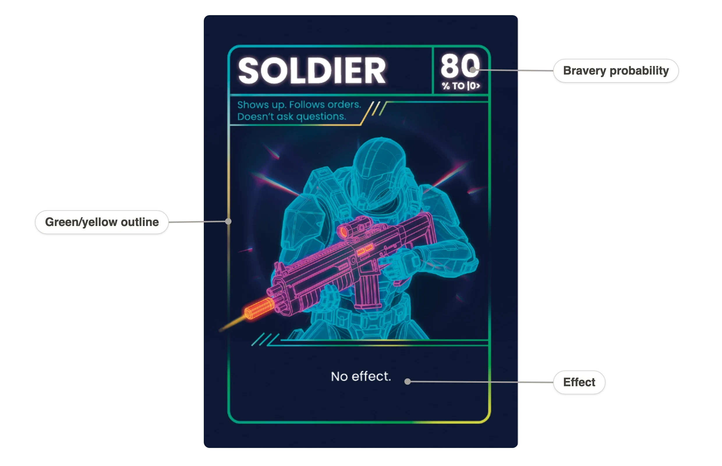 Soldier recruit card, labeled: bravery probability in the top right, effect at the bottom, green/yellow outline