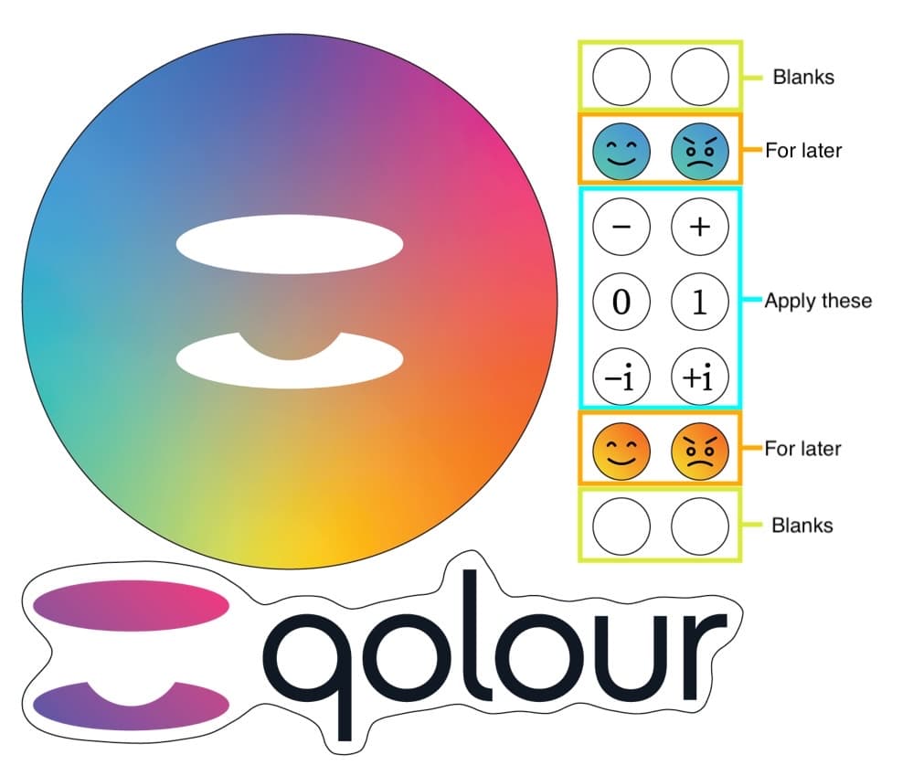 The Qubi sticker sheet: a large gradient circle, the qolour wordmark, and a column of small stickers labeled Blanks, For later, Apply these (−, +, 0, 1, −i, +i), For later, Blanks