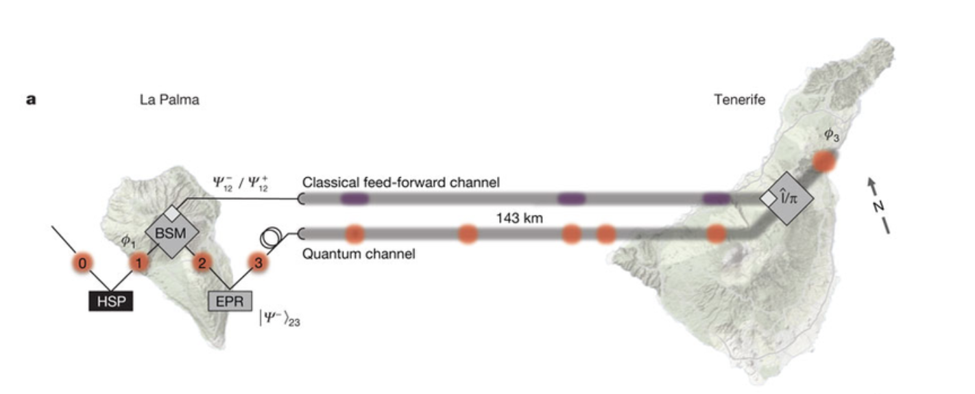 Map of La Palma and Tenerife with the 143 km quantum and classical channels of the Canary Islands teleportation experiment